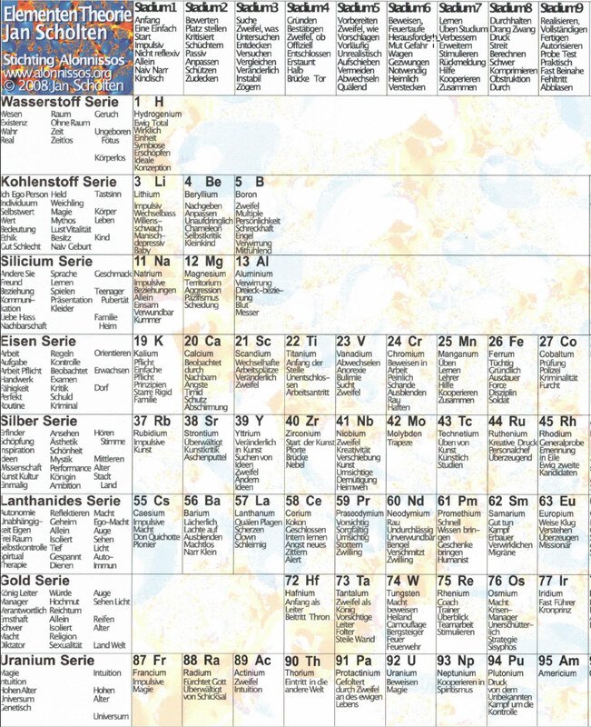 Periodensystem - Elementen Theorie - Tabelle Periodensystem